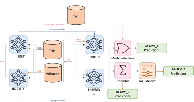 Figure 1 for AI-UPV at EXIST 2023 -- Sexism Characterization Using Large Language Models Under The Learning with Disagreements Regime