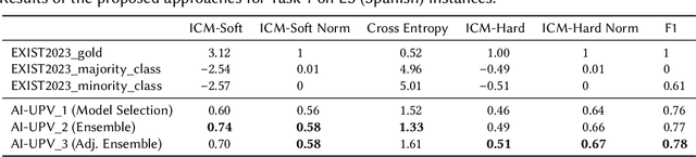 Figure 3 for AI-UPV at EXIST 2023 -- Sexism Characterization Using Large Language Models Under The Learning with Disagreements Regime