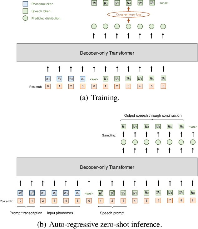 Figure 1 for VALL-T: Decoder-Only Generative Transducer for Robust and Decoding-Controllable Text-to-Speech