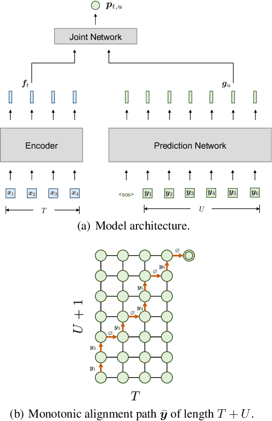 Figure 3 for VALL-T: Decoder-Only Generative Transducer for Robust and Decoding-Controllable Text-to-Speech