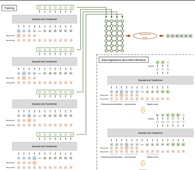 Figure 4 for VALL-T: Decoder-Only Generative Transducer for Robust and Decoding-Controllable Text-to-Speech