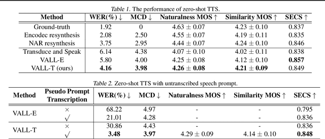Figure 2 for VALL-T: Decoder-Only Generative Transducer for Robust and Decoding-Controllable Text-to-Speech