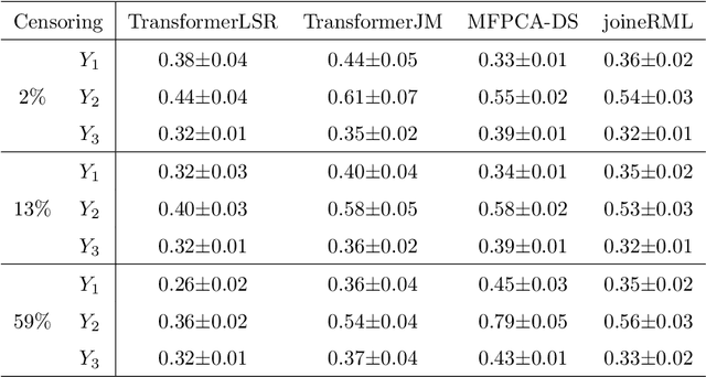 Figure 2 for TransformerLSR: Attentive Joint Model of Longitudinal Data, Survival, and Recurrent Events with Concurrent Latent Structure