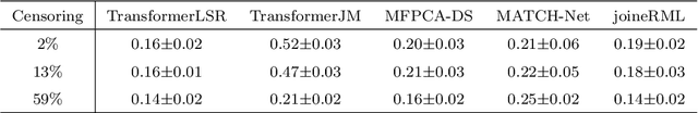Figure 3 for TransformerLSR: Attentive Joint Model of Longitudinal Data, Survival, and Recurrent Events with Concurrent Latent Structure