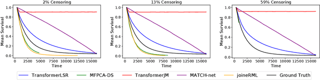 Figure 4 for TransformerLSR: Attentive Joint Model of Longitudinal Data, Survival, and Recurrent Events with Concurrent Latent Structure