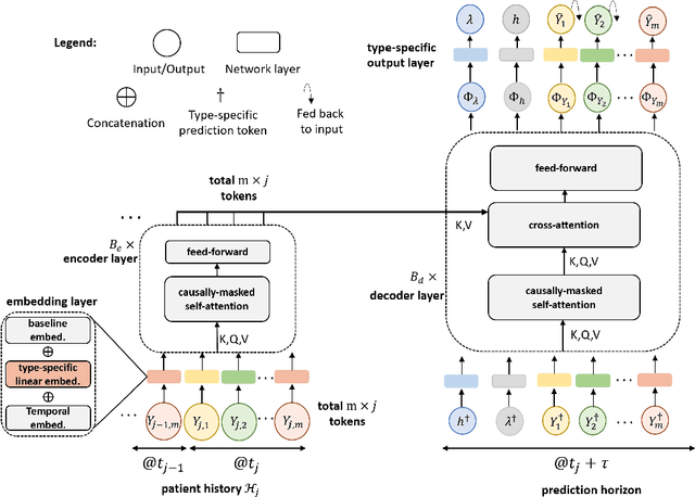 Figure 1 for TransformerLSR: Attentive Joint Model of Longitudinal Data, Survival, and Recurrent Events with Concurrent Latent Structure