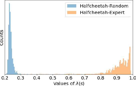 Figure 4 for TD3 with Reverse KL Regularizer for Offline Reinforcement Learning from Mixed Datasets