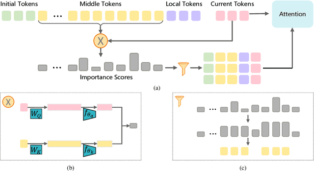 Figure 1 for Unshackling Context Length: An Efficient Selective Attention Approach through Query-Key Compression