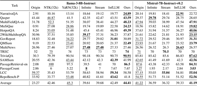 Figure 2 for Unshackling Context Length: An Efficient Selective Attention Approach through Query-Key Compression