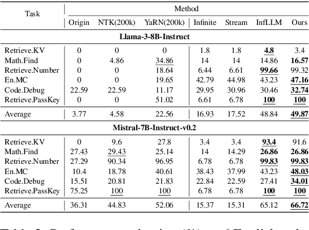 Figure 3 for Unshackling Context Length: An Efficient Selective Attention Approach through Query-Key Compression