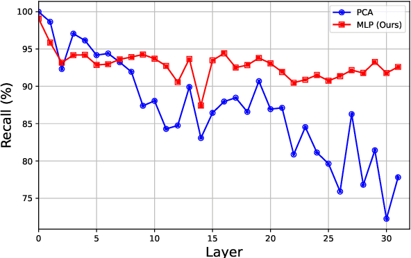 Figure 4 for Unshackling Context Length: An Efficient Selective Attention Approach through Query-Key Compression