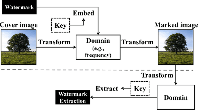 Figure 2 for Deep Learning based Image Watermarking: A Brief Survey