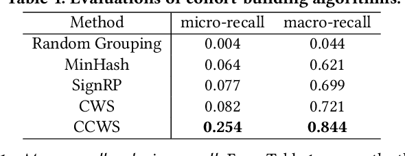 Figure 1 for Building K-Anonymous User Cohorts with\\ Consecutive Consistent Weighted Sampling (CCWS)