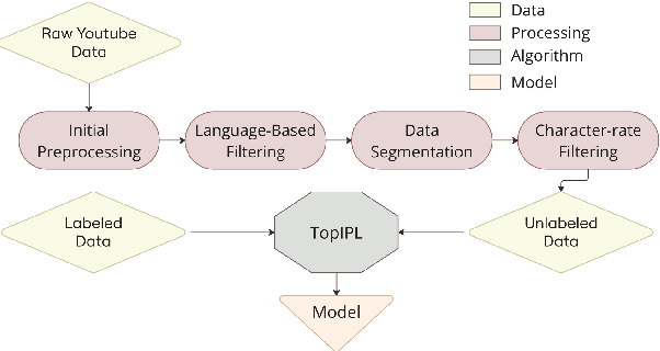 Figure 1 for Unified Semi-Supervised Pipeline for Automatic Speech Recognition