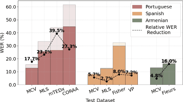 Figure 3 for Unified Semi-Supervised Pipeline for Automatic Speech Recognition