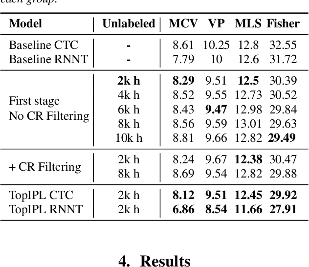 Figure 2 for Unified Semi-Supervised Pipeline for Automatic Speech Recognition