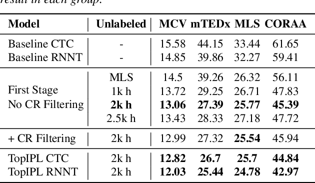 Figure 4 for Unified Semi-Supervised Pipeline for Automatic Speech Recognition