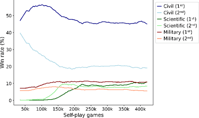 Figure 3 for Learning to Play 7 Wonders Duel Without Human Supervision
