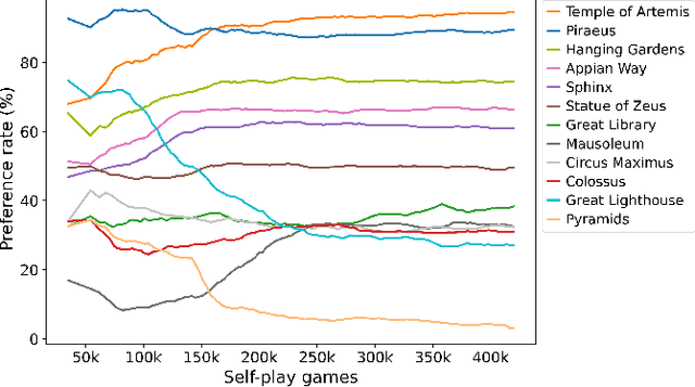 Figure 4 for Learning to Play 7 Wonders Duel Without Human Supervision