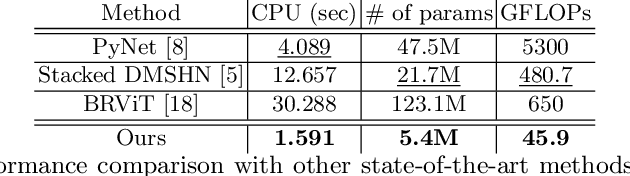 Figure 4 for Adaptive Mask-based Pyramid Network for Realistic Bokeh Rendering