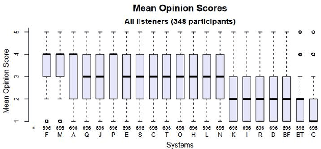 Figure 4 for The FruitShell French synthesis system at the Blizzard 2023 Challenge