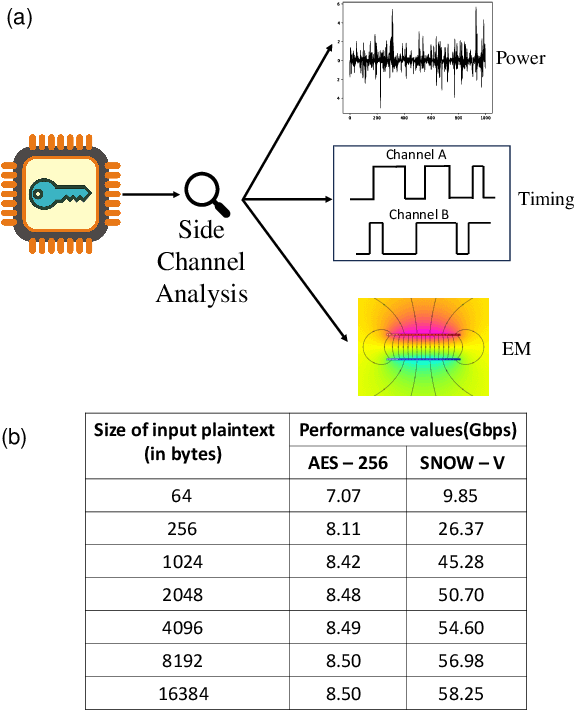 Figure 1 for SNOW-SCA: ML-assisted Side-Channel Attack on SNOW-V