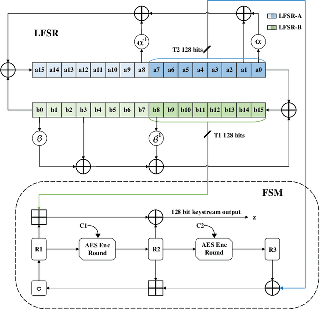Figure 2 for SNOW-SCA: ML-assisted Side-Channel Attack on SNOW-V