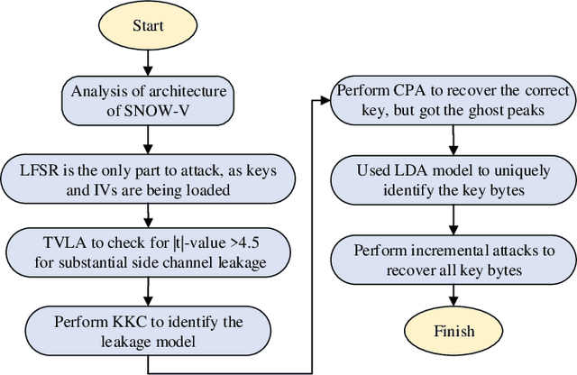 Figure 3 for SNOW-SCA: ML-assisted Side-Channel Attack on SNOW-V