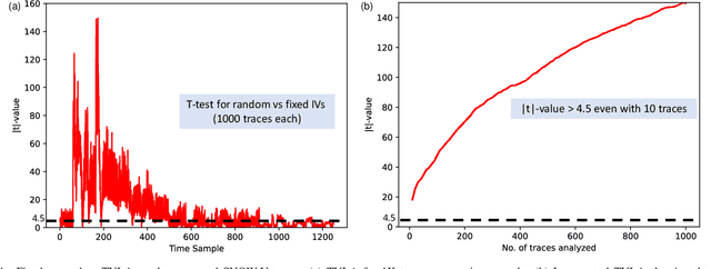 Figure 4 for SNOW-SCA: ML-assisted Side-Channel Attack on SNOW-V