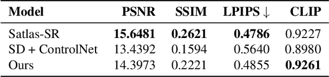 Figure 1 for Can Location Embeddings Enhance Super-Resolution of Satellite Imagery?