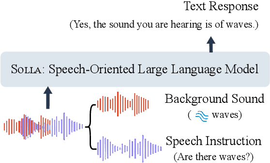 Figure 1 for Solla: Towards a Speech-Oriented LLM That Hears Acoustic Context