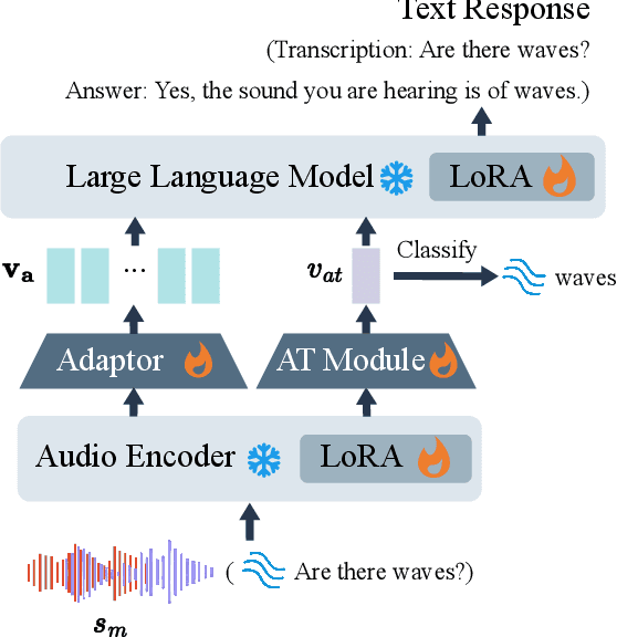 Figure 3 for Solla: Towards a Speech-Oriented LLM That Hears Acoustic Context