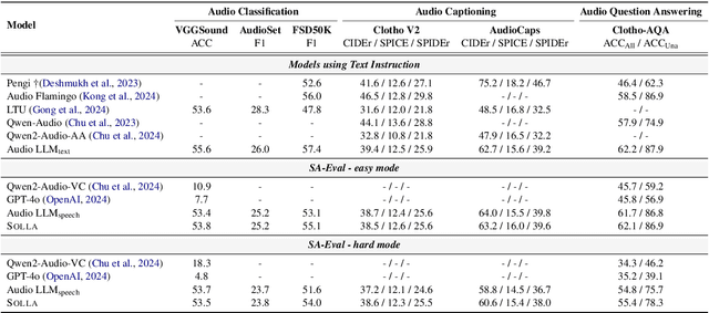 Figure 4 for Solla: Towards a Speech-Oriented LLM That Hears Acoustic Context