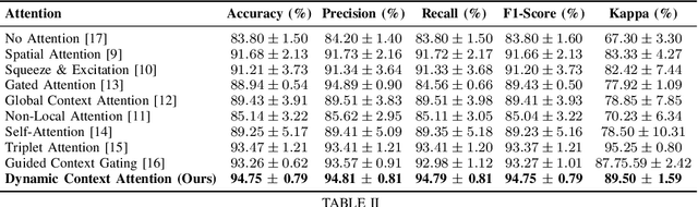 Figure 4 for Dynamic Contextual Attention Network: Transforming Spatial Representations into Adaptive Insights for Endoscopic Polyp Diagnosis