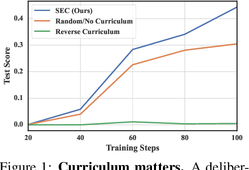 Figure 1 for Self-Evolving Curriculum for LLM Reasoning
