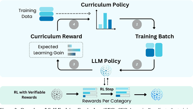 Figure 3 for Self-Evolving Curriculum for LLM Reasoning