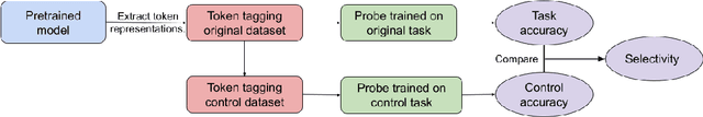 Figure 3 for Interpreting Pretrained Source-code Models using Neuron Redundancy Analyses