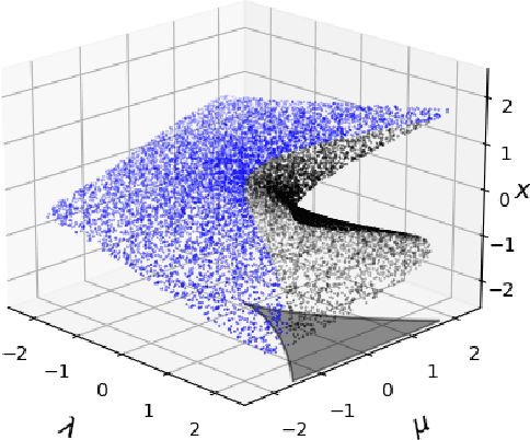 Figure 1 for Generative Learning for Slow Manifolds and Bifurcation Diagrams