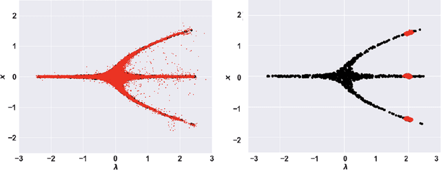 Figure 4 for Generative Learning for Slow Manifolds and Bifurcation Diagrams