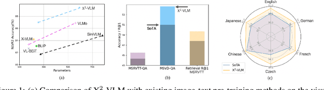 Figure 1 for X$^2$-VLM: All-In-One Pre-trained Model For Vision-Language Tasks