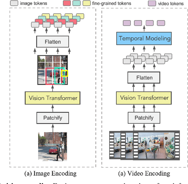 Figure 3 for X$^2$-VLM: All-In-One Pre-trained Model For Vision-Language Tasks