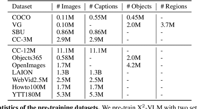 Figure 2 for X$^2$-VLM: All-In-One Pre-trained Model For Vision-Language Tasks