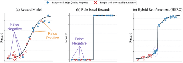 Figure 1 for Hybrid Reinforcement: When Reward Is Sparse, It's Better to Be Dense