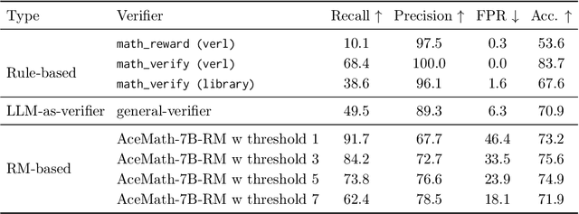 Figure 2 for Hybrid Reinforcement: When Reward Is Sparse, It's Better to Be Dense