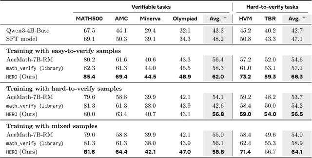 Figure 3 for Hybrid Reinforcement: When Reward Is Sparse, It's Better to Be Dense