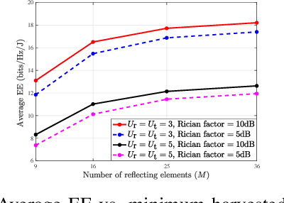 Figure 4 for Energy Efficient Design of Active STAR-RIS-Aided SWIPT Systems
