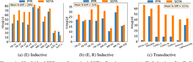 Figure 1 for Towards Better Benchmark Datasets for Inductive Knowledge Graph Completion