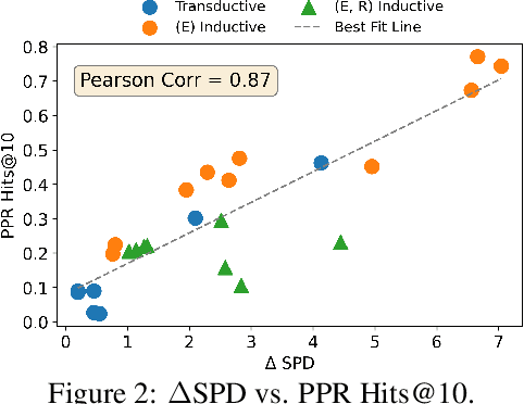 Figure 3 for Towards Better Benchmark Datasets for Inductive Knowledge Graph Completion