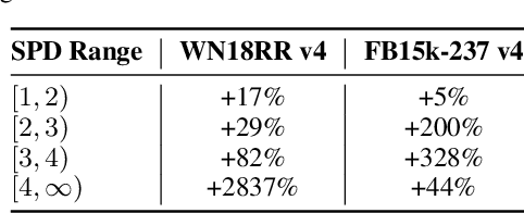 Figure 2 for Towards Better Benchmark Datasets for Inductive Knowledge Graph Completion