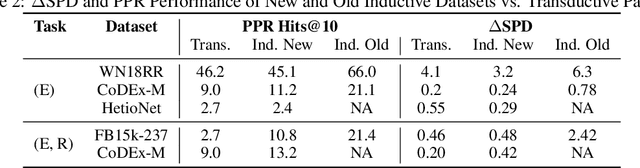Figure 4 for Towards Better Benchmark Datasets for Inductive Knowledge Graph Completion